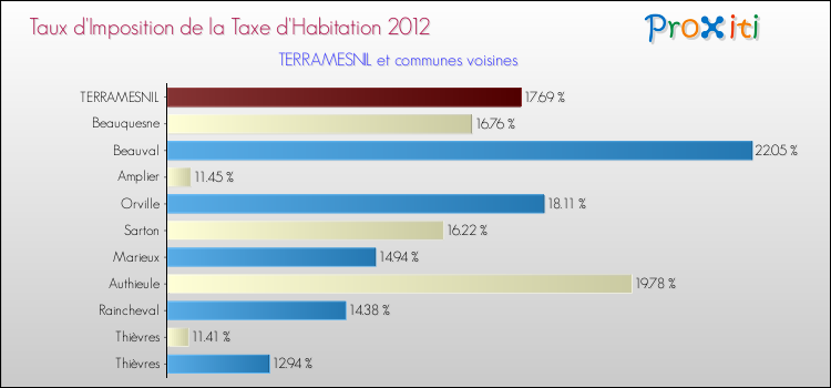 Taux d'imposition de la taxe d'habitation 2012 pour TERRAMESNIL et les communes proches Comparaison des taux d'imposition de la taxe d'habitation 2012 pour TERRAMESNIL et les communes voisines