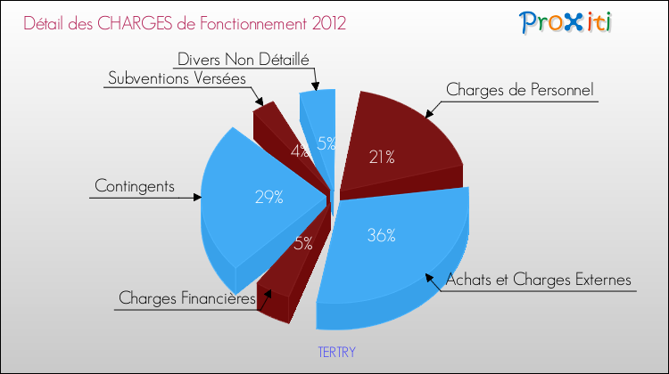 Décomposition des Charges de Fonctionnement 2012 de la commune de TERTRY Charges de Fonctionnement 2012 pour la commune de TERTRY
