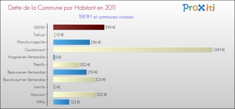 Dette par habitant de la commune en 2011 pour TERTRY et les communes proches Comparaison de la dette par habitant de la commune en 2011 pour TERTRY et les communes voisines