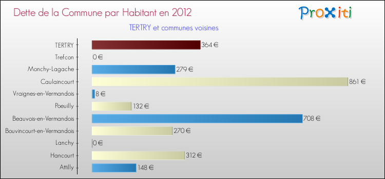 Dette par habitant de la commune en 2012 pour TERTRY et les communes proches Comparaison de la dette par habitant de la commune en 2012 pour TERTRY et les communes voisines