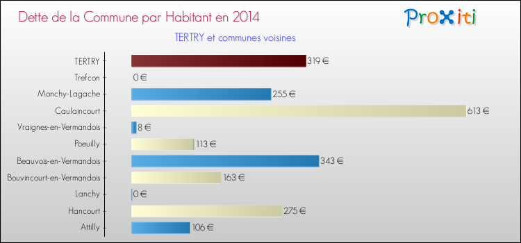 Dette par habitant de la commune en 2014 pour TERTRY et les communes proches Comparaison de la dette par habitant de la commune en 2014 pour TERTRY et les communes voisines