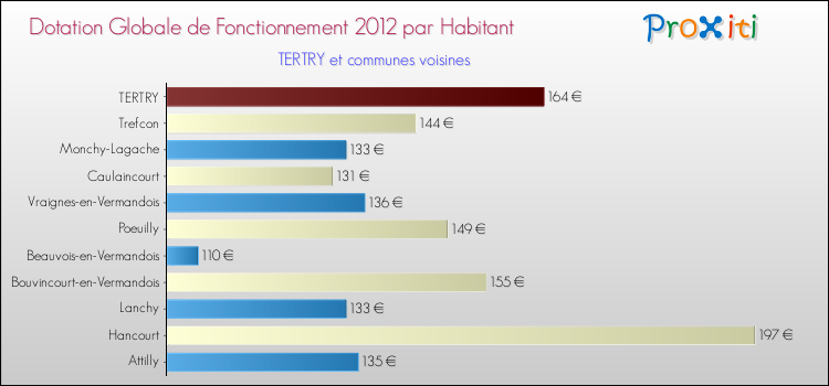 Montant des dotations globales de fonctionnement DGF par Habitant pour TERTRY et les communes proches Comparaison des des dotations globales de fonctionnement DGF par habitant pour TERTRY et les communes voisines
