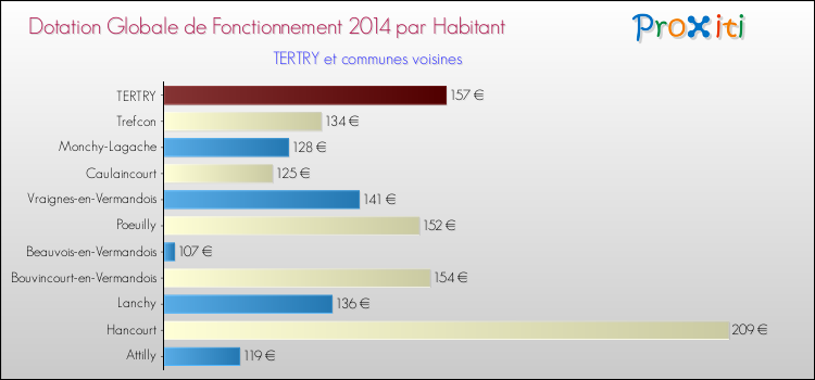 Montant des dotations globales de fonctionnement DGF par Habitant pour TERTRY et les communes proches en 2014. Comparaison des des dotations globales de fonctionnement DGF par habitant pour TERTRY et les communes voisines en 2014.