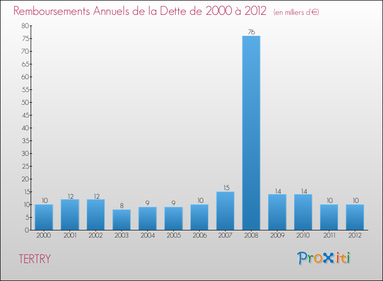 Evolution de l'annuité de la dette pour la commune de TERTRY de 2000 à 2012 Annuités de la dette pour TERTRY de 2000 à 2012