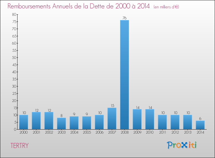 Evolution de l'annuité de la dette pour la commune de TERTRY de 2000 à 2014 Annuités de la dette pour TERTRY de 2000 à 2014