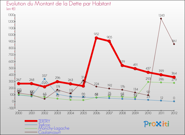 Evolution de la dette par habitant pour la commune de TERTRY et les communes proches de 2000 à 2012 Comparaison de la dette par habitant pour TERTRY et les communes voisines de 2000 à 2012