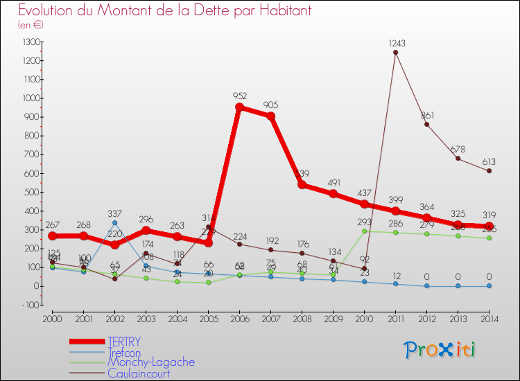 Evolution de la dette par habitant pour la commune de TERTRY et les communes proches de 2000 à 2014 Comparaison de la dette par habitant pour TERTRY et les communes voisines de 2000 à 2014
