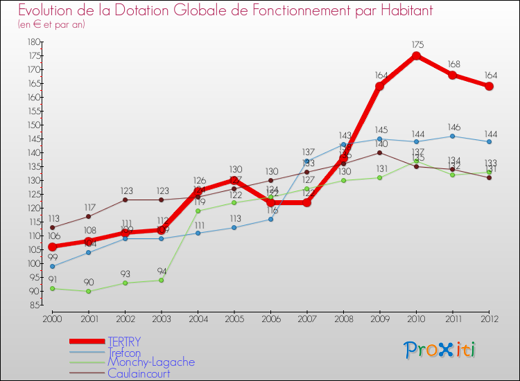 Evolution et montant de la dotation globale de fonctionnement par Habitant pour TERTRY et les communes proches Comparaison des dotations globales de fonctionnement par habitant pour TERTRY et les communes voisines