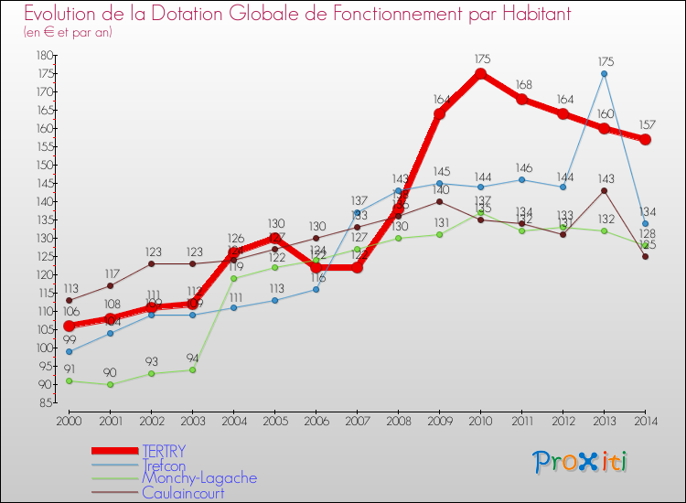 Evolution et montant de la dotation globale de fonctionnement par Habitant pour TERTRY et les communes proches de 2000 à 2014. Comparaison des dotations globales de fonctionnement par habitant pour TERTRY et les communes voisines de 2000 à 2014.