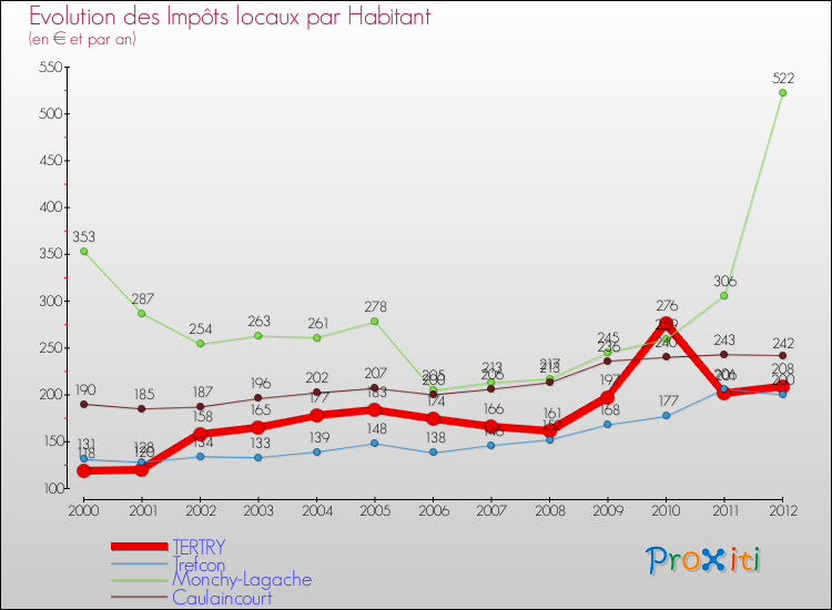 Evolution et montant des impôts locaux par Habitant pour TERTRY et les communes proches Comparaison des impôts locaux par habitant pour TERTRY et les communes voisines