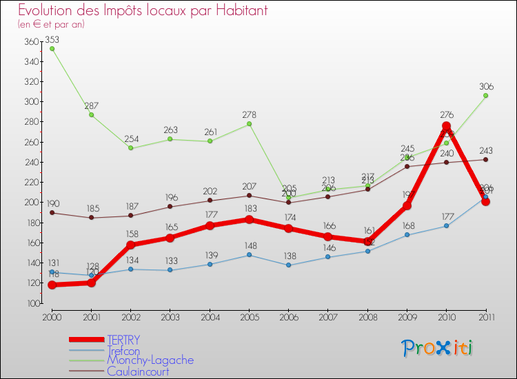 Evolution et montant des impôts locaux par Habitant pour TERTRY et les communes proches Comparaison des impôts locaux par habitant pour TERTRY et les communes voisines