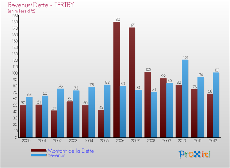 Evolution comparée de la dette et des revenus pour la commune de TERTRY de 2000 à 2012 Comparaison de la dette et des revenus pour TERTRY de 2000 à 2012