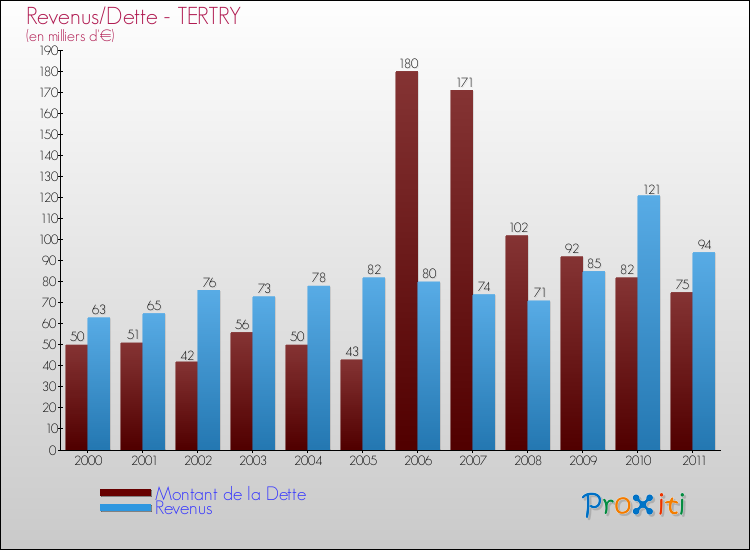 Evolution comparée de la dette et des revenus pour la commune de TERTRY de 2000 à 2011 Comparaison de la dette et des revenus pour TERTRY de 2000 à 2011