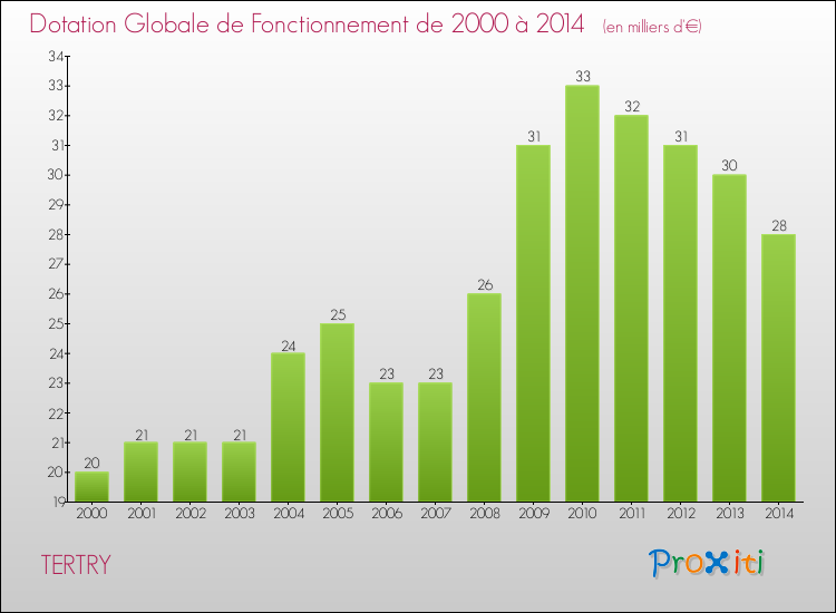 Evolution du montant de la Dotation Globale de Fonctionnement pour la commune de TERTRY de 2000 à 2014 Evolution du montant de la Dotation Globale de Fonctionnement pour TERTRY de 2000 à 2014
