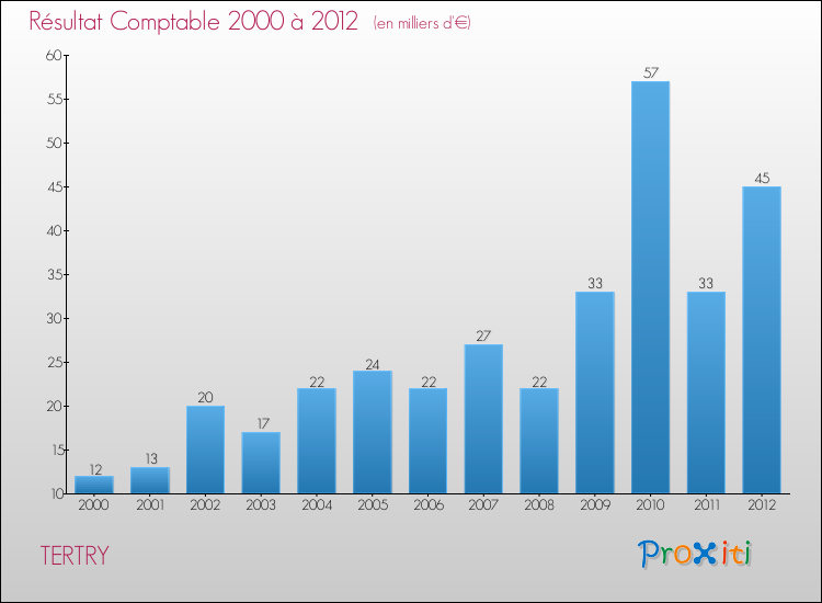 Evolution du résultat comptable pour la commune de TERTRY de 2000 à 2012 Evolution du résultat comptable pour TERTRY de 2000 à 2012