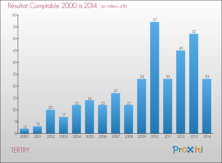 Evolution du résultat comptable pour la commune de TERTRY de 2000 à 2014 Evolution du résultat comptable pour TERTRY de 2000 à 2014