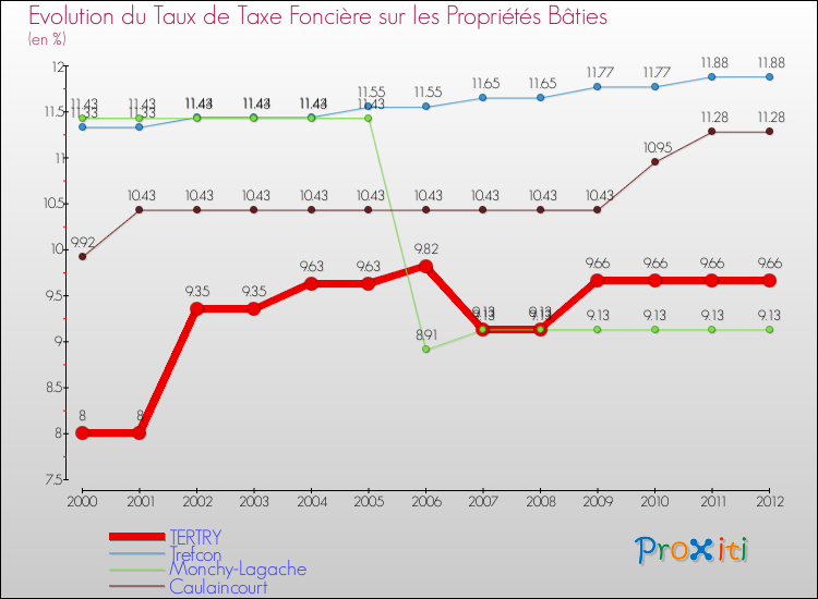 Evolution du taux de la taxe foncière sur le bati pour TERTRY et les communes proches de 2000 à 2012 Comparaison des taux de taxe foncière sur le bati pour TERTRY et les communes voisines de 2000 à 2012