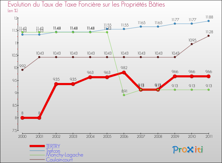 Evolution du taux de la taxe foncière sur le bati pour TERTRY et les communes proches Comparaison des taux de taxe foncière sur le bati pour TERTRY et les communes voisines