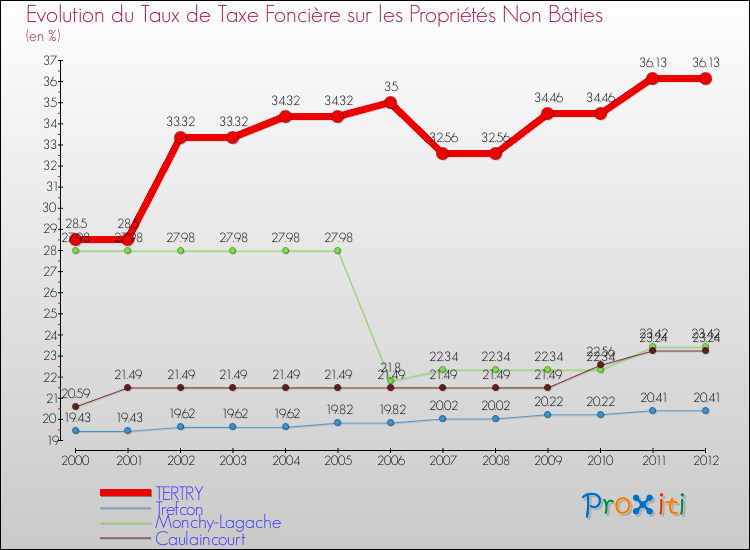 Evolution du taux de la taxe foncière sur les immeubles et terrains non batis pour TERTRY et les communes proches de 2000 à 2012 Comparaison des taux de la taxe foncière sur les immeubles et terrains non batis pour TERTRY et les communes voisines de 2000 à 2012