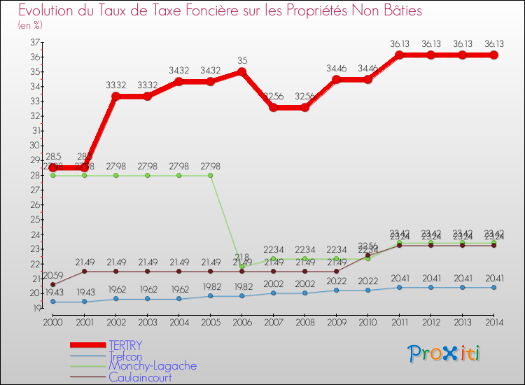 Evolution du taux de la taxe foncière sur les immeubles et terrains non batis pour TERTRY et les communes proches de 2000 à 2014 Comparaison des taux de la taxe foncière sur les immeubles et terrains non batis pour TERTRY et les communes voisines de 2000 à 2014