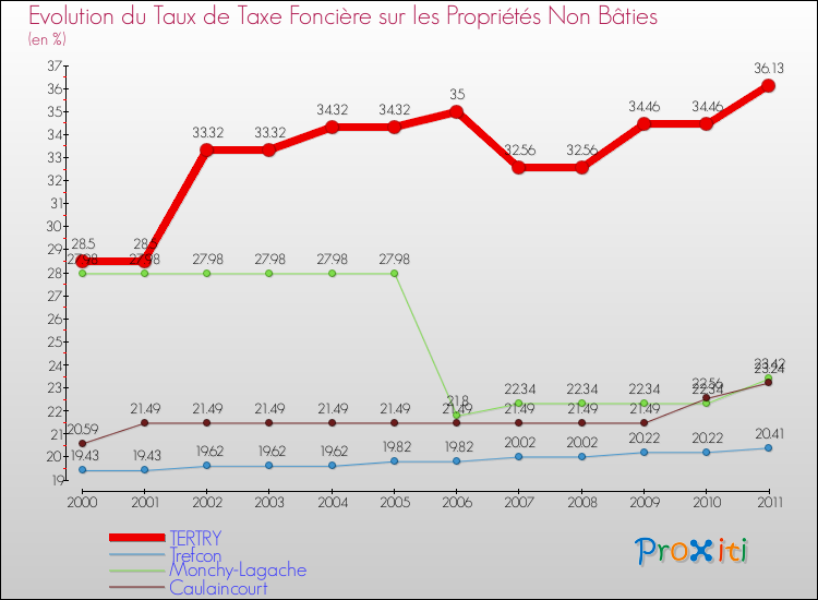 Evolution du taux de la taxe foncière sur les immeubles et terrains non batis pour TERTRY et les communes proches Comparaison des taux de la taxe foncière sur les immeubles et terrains non batis pour TERTRY et les communes voisines