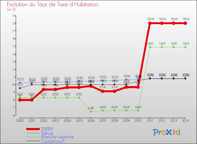 Evolution du taux de la taxe d'habitation pour TERTRY et les communes proches de 2000 à 2014 Comparaison des taux de la taxe d'habitation pour TERTRY et les communes voisines de 2000 à 2014