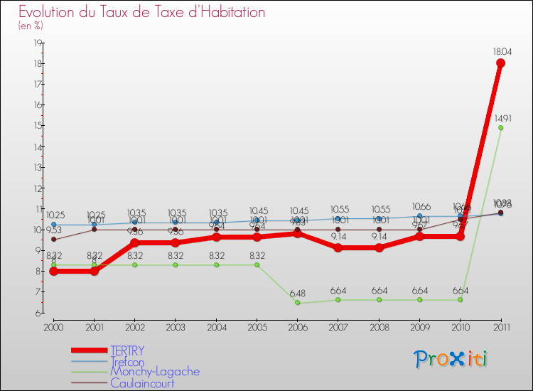 Evolution du taux de la taxe d'habitation pour TERTRY et les communes proches Comparaison des taux de la taxe d'habitation pour TERTRY et les communes voisines