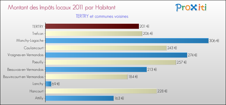 Montant des impôts locaux par Habitant pour TERTRY et les communes proches Comparaison des impôts locaux par habitant pour TERTRY et les communes voisines