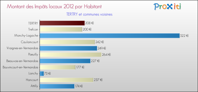 Montant des impôts locaux par Habitant pour TERTRY et les communes proches Comparaison des impôts locaux par habitant pour TERTRY et les communes voisines