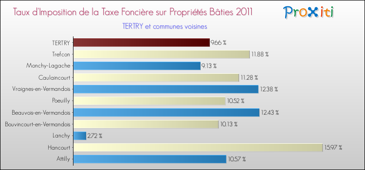 Taux d'imposition de la taxe foncière sur le bati 2011 pour TERTRY et les communes proches Comparaison des taux d'imposition de la taxe foncière sur le bati 2011 pour TERTRY et les communes voisines