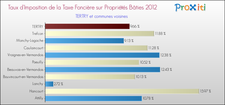 Taux d'imposition de la taxe foncière sur le bati 2012 pour TERTRY et les communes proches Comparaison des taux d'imposition de la taxe foncière sur le bati 2012 pour TERTRY et les communes voisines
