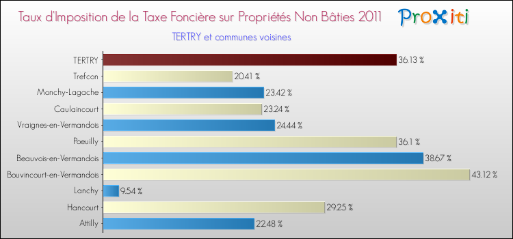 Taux d'imposition de la taxe foncière sur les immeubles et terrains non batis 2011 pour TERTRY et les communes proches Comparaison des taux d'imposition de la taxe foncière sur les immeubles et terrains non batis 2011 pour TERTRY et les communes voisines