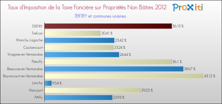 Taux d'imposition de la taxe foncière sur les immeubles et terrains non batis 2012 pour TERTRY et les communes proches Comparaison des taux d'imposition de la taxe foncière sur les immeubles et terrains non batis 2012 pour TERTRY et les communes voisines