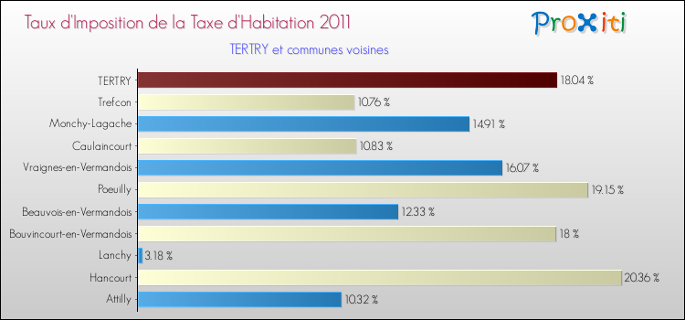 Taux d'imposition de la taxe d'habitation 2011 pour TERTRY et les communes proches Comparaison des taux d'imposition de la taxe d'habitation 2011 pour TERTRY et les communes voisines