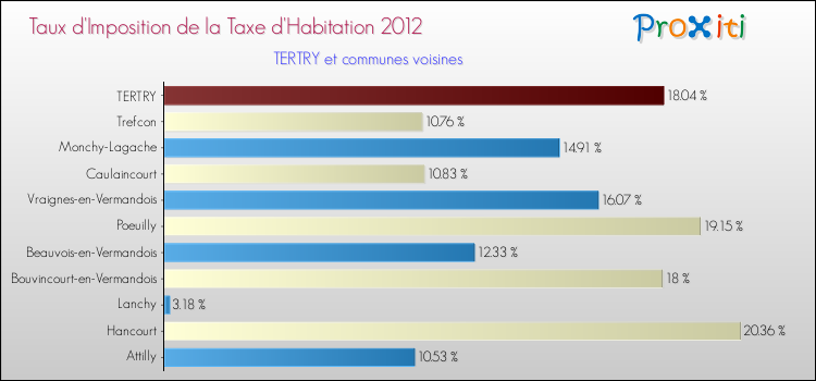 Taux d'imposition de la taxe d'habitation 2012 pour TERTRY et les communes proches Comparaison des taux d'imposition de la taxe d'habitation 2012 pour TERTRY et les communes voisines