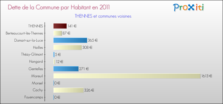 Dette par habitant de la commune en 2011 pour THENNES et les communes proches Comparaison de la dette par habitant de la commune en 2011 pour THENNES et les communes voisines