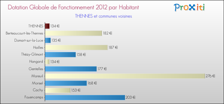Montant des dotations globales de fonctionnement DGF par Habitant pour THENNES et les communes proches Comparaison des des dotations globales de fonctionnement DGF par habitant pour THENNES et les communes voisines