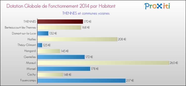 Montant des dotations globales de fonctionnement DGF par Habitant pour THENNES et les communes proches en 2014. Comparaison des des dotations globales de fonctionnement DGF par habitant pour THENNES et les communes voisines en 2014.