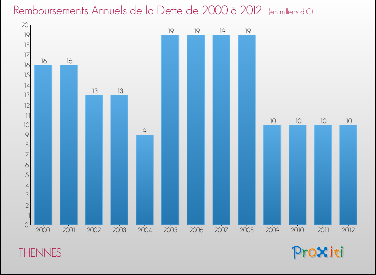 Evolution de l'annuité de la dette pour la commune de THENNES de 2000 à 2012 Annuités de la dette pour THENNES de 2000 à 2012
