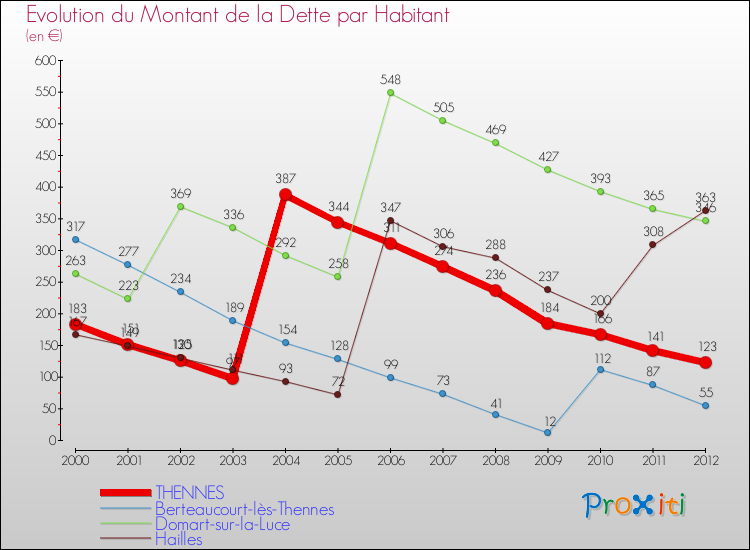 Evolution de la dette par habitant pour la commune de THENNES et les communes proches de 2000 à 2012 Comparaison de la dette par habitant pour THENNES et les communes voisines de 2000 à 2012