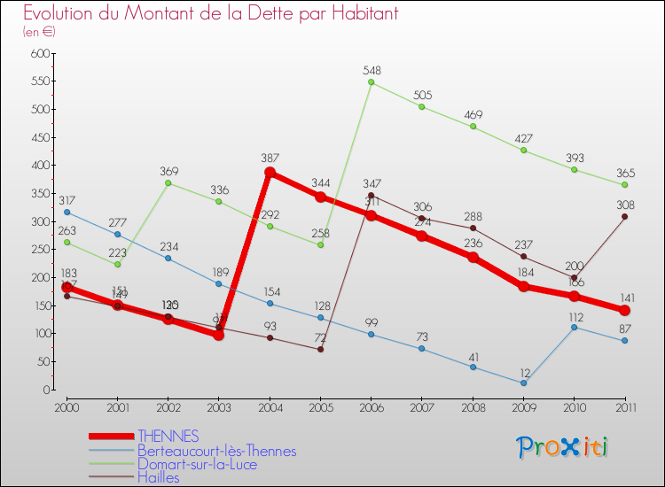 Evolution de la dette par habitant pour la commune de THENNES et les communes proches Comparaison de la dette par habitant pour THENNES et les communes voisines