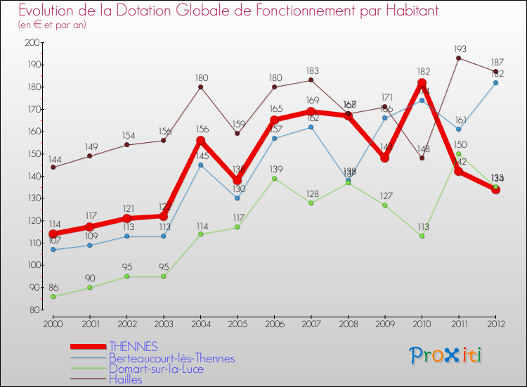 Evolution et montant de la dotation globale de fonctionnement par Habitant pour THENNES et les communes proches Comparaison des dotations globales de fonctionnement par habitant pour THENNES et les communes voisines