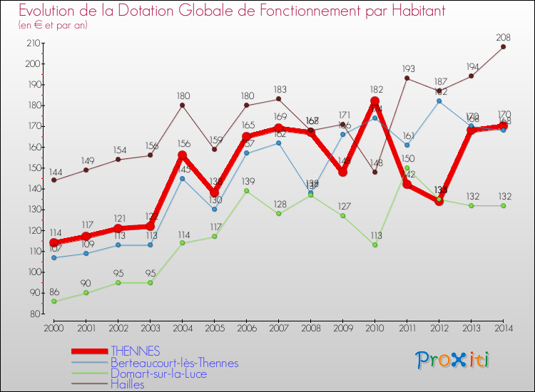 Evolution et montant de la dotation globale de fonctionnement par Habitant pour THENNES et les communes proches de 2000 à 2014. Comparaison des dotations globales de fonctionnement par habitant pour THENNES et les communes voisines de 2000 à 2014.