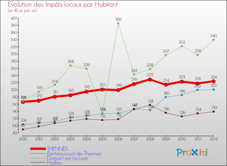 Evolution et montant des impôts locaux par Habitant pour THENNES et les communes proches Comparaison des impôts locaux par habitant pour THENNES et les communes voisines