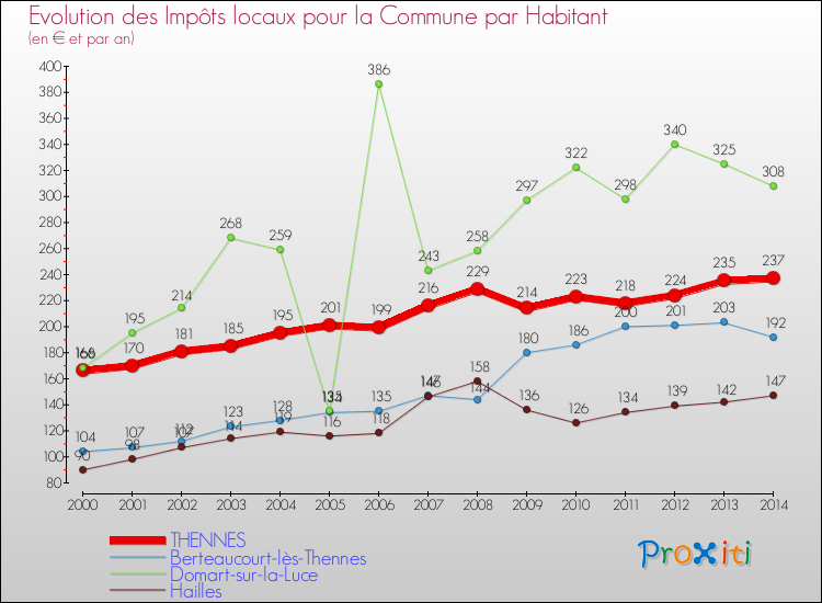 Evolution et montant des impôts locaux par Habitant pour THENNES et les communes proches de 2000 à 2014 Comparaison des impôts locaux par habitant pour THENNES et les communes voisines de 2000 à 2014