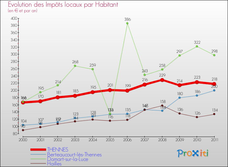 Evolution et montant des impôts locaux par Habitant pour THENNES et les communes proches Comparaison des impôts locaux par habitant pour THENNES et les communes voisines
