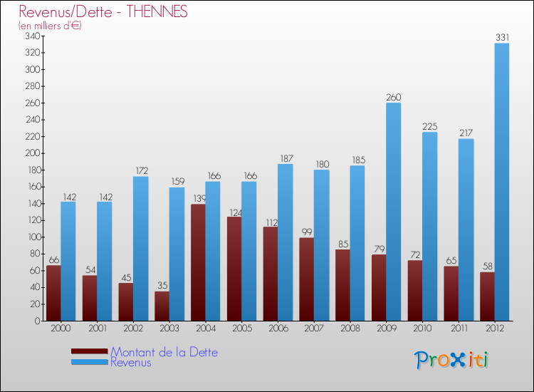 Evolution comparée de la dette et des revenus pour la commune de THENNES de 2000 à 2012 Comparaison de la dette et des revenus pour THENNES de 2000 à 2012