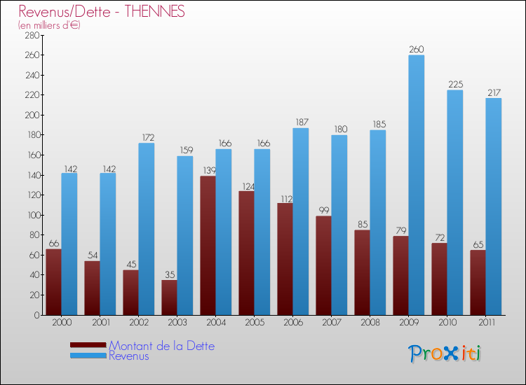 Evolution comparée de la dette et des revenus pour la commune de THENNES de 2000 à 2011 Comparaison de la dette et des revenus pour THENNES de 2000 à 2011