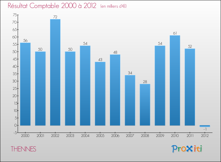 Evolution du résultat comptable pour la commune de THENNES de 2000 à 2012 Evolution du résultat comptable pour THENNES de 2000 à 2012