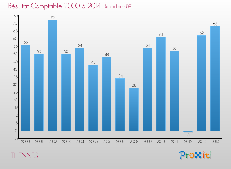 Evolution du résultat comptable pour la commune de THENNES de 2000 à 2014 Evolution du résultat comptable pour THENNES de 2000 à 2014